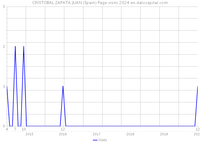 CRISTOBAL ZAPATA JUAN (Spain) Page visits 2024 