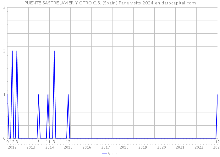 PUENTE SASTRE JAVIER Y OTRO C.B. (Spain) Page visits 2024 