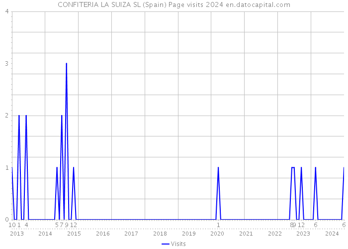 CONFITERIA LA SUIZA SL (Spain) Page visits 2024 