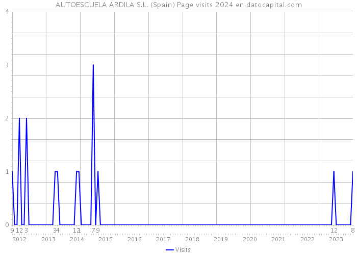 AUTOESCUELA ARDILA S.L. (Spain) Page visits 2024 