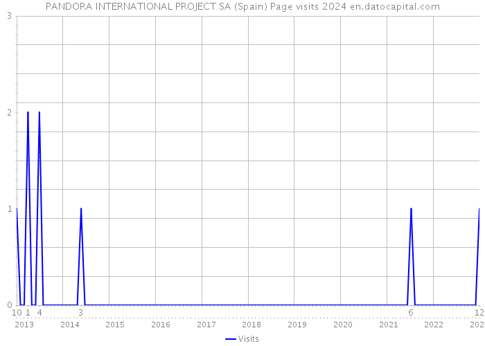 PANDORA INTERNATIONAL PROJECT SA (Spain) Page visits 2024 