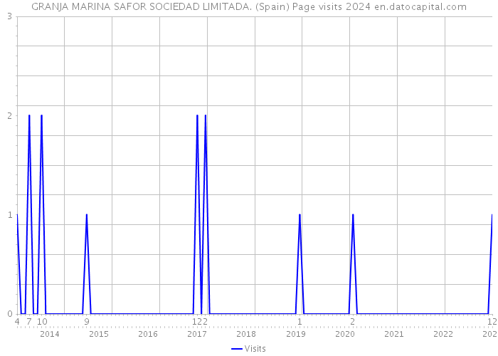 GRANJA MARINA SAFOR SOCIEDAD LIMITADA. (Spain) Page visits 2024 