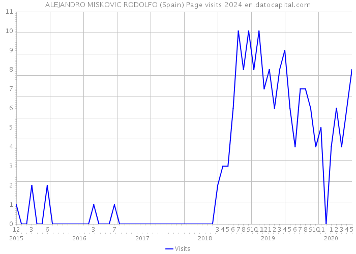 ALEJANDRO MISKOVIC RODOLFO (Spain) Page visits 2024 