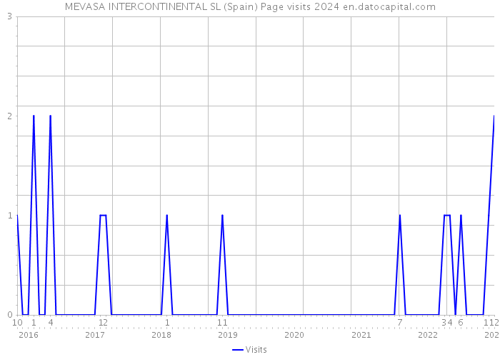 MEVASA INTERCONTINENTAL SL (Spain) Page visits 2024 
