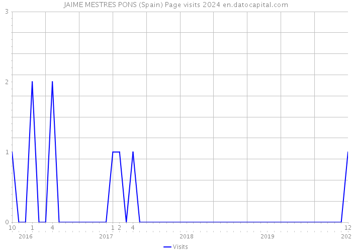 JAIME MESTRES PONS (Spain) Page visits 2024 