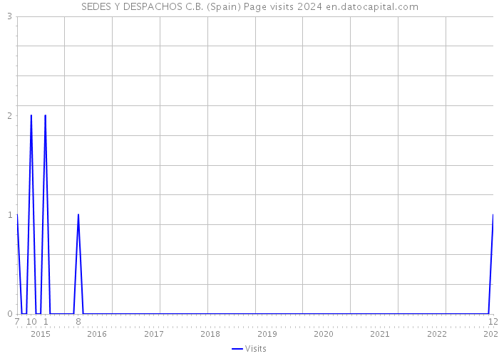 SEDES Y DESPACHOS C.B. (Spain) Page visits 2024 