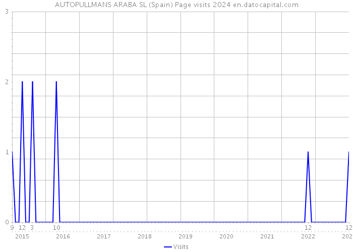 AUTOPULLMANS ARABA SL (Spain) Page visits 2024 