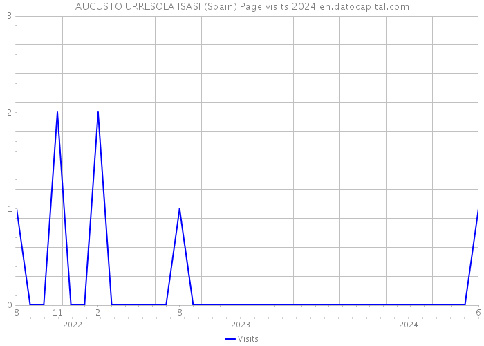 AUGUSTO URRESOLA ISASI (Spain) Page visits 2024 