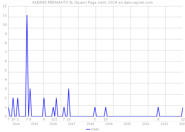 ANDRES PERAMATO SL (Spain) Page visits 2024 
