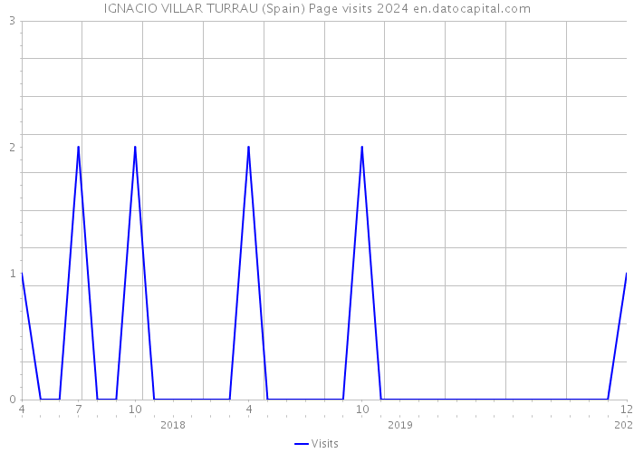 IGNACIO VILLAR TURRAU (Spain) Page visits 2024 