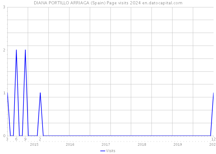 DIANA PORTILLO ARRIAGA (Spain) Page visits 2024 
