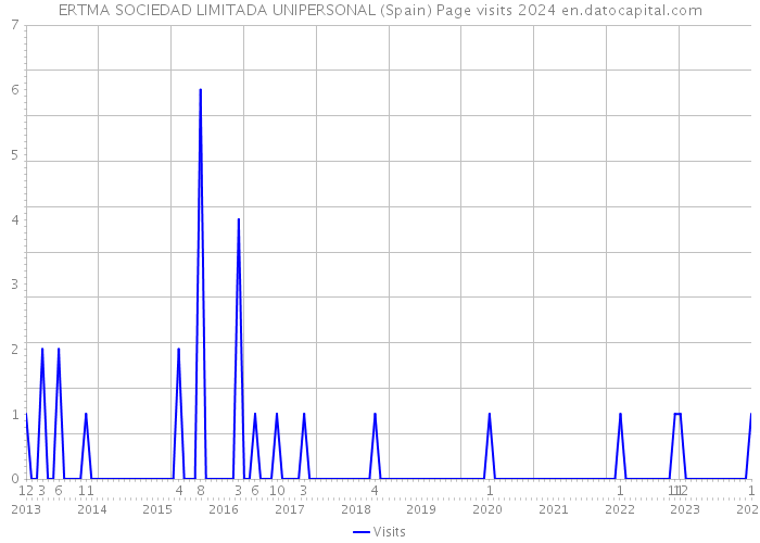 ERTMA SOCIEDAD LIMITADA UNIPERSONAL (Spain) Page visits 2024 