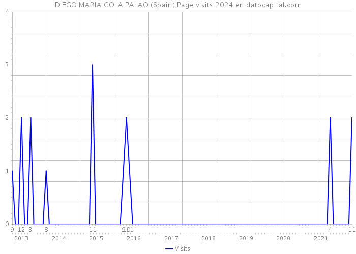 DIEGO MARIA COLA PALAO (Spain) Page visits 2024 