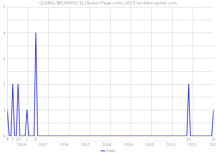 GLOBAL BELISARIO SL (Spain) Page visits 2024 