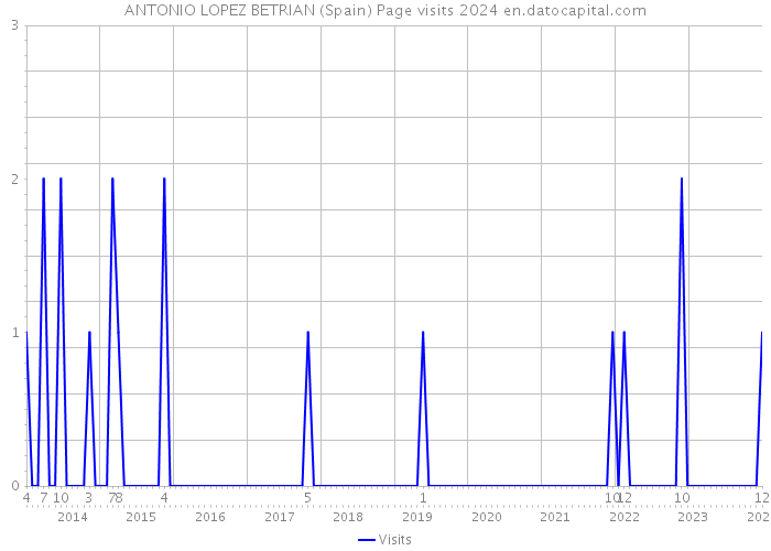 ANTONIO LOPEZ BETRIAN (Spain) Page visits 2024 