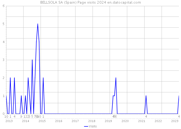 BELLSOLA SA (Spain) Page visits 2024 