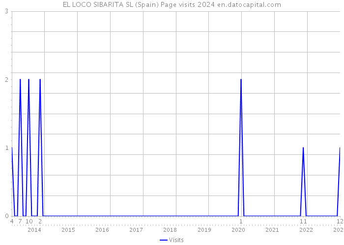 EL LOCO SIBARITA SL (Spain) Page visits 2024 