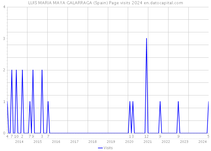 LUIS MARIA MAYA GALARRAGA (Spain) Page visits 2024 