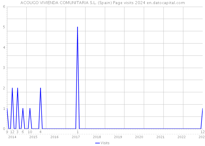 ACOUGO VIVIENDA COMUNITARIA S.L. (Spain) Page visits 2024 