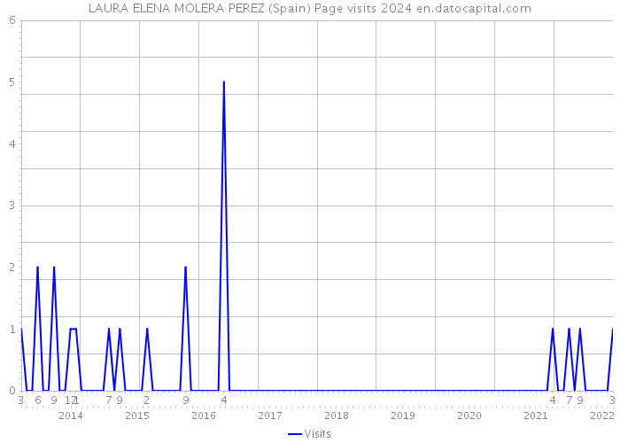 LAURA ELENA MOLERA PEREZ (Spain) Page visits 2024 