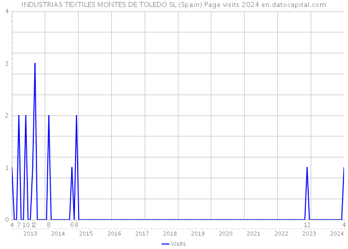 INDUSTRIAS TEXTILES MONTES DE TOLEDO SL (Spain) Page visits 2024 