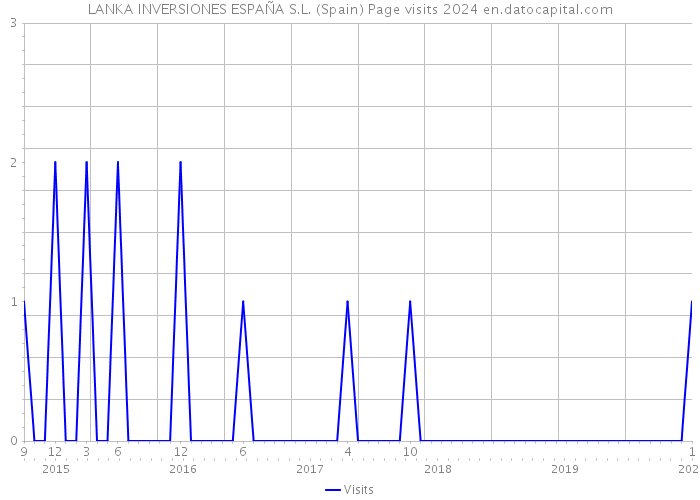 LANKA INVERSIONES ESPAÑA S.L. (Spain) Page visits 2024 