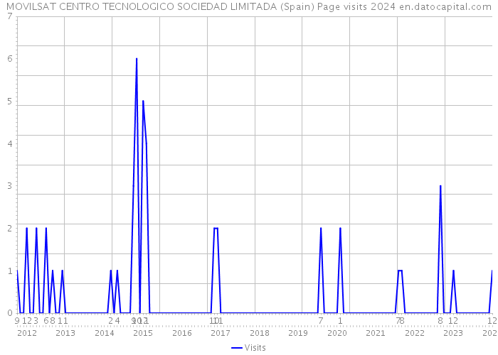 MOVILSAT CENTRO TECNOLOGICO SOCIEDAD LIMITADA (Spain) Page visits 2024 