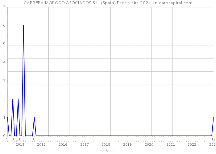 CARRERA MORODO ASOCIADOS S.L. (Spain) Page visits 2024 