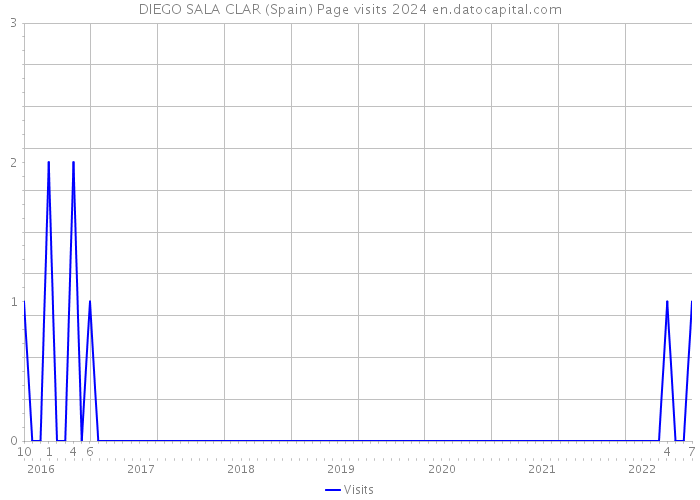 DIEGO SALA CLAR (Spain) Page visits 2024 