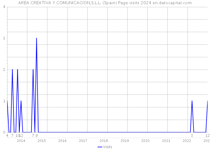 AREA CREATIVA Y COMUNICACION,S.L.L. (Spain) Page visits 2024 