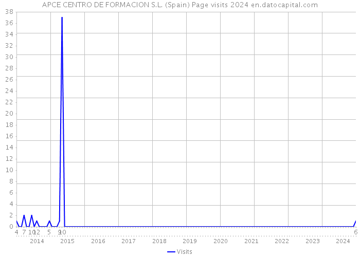 APCE CENTRO DE FORMACION S.L. (Spain) Page visits 2024 
