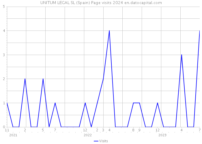 UNITUM LEGAL SL (Spain) Page visits 2024 