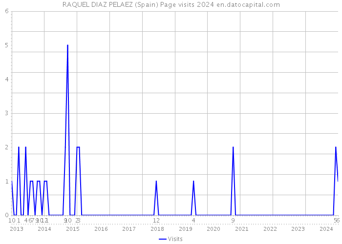RAQUEL DIAZ PELAEZ (Spain) Page visits 2024 