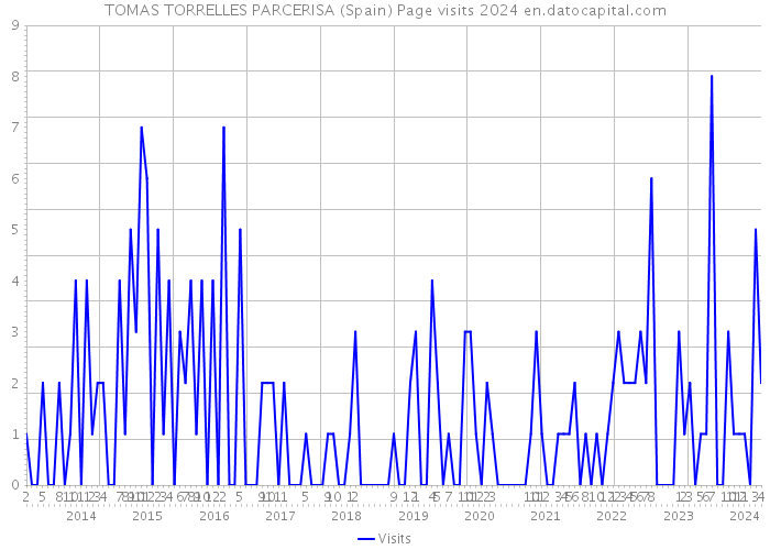 TOMAS TORRELLES PARCERISA (Spain) Page visits 2024 