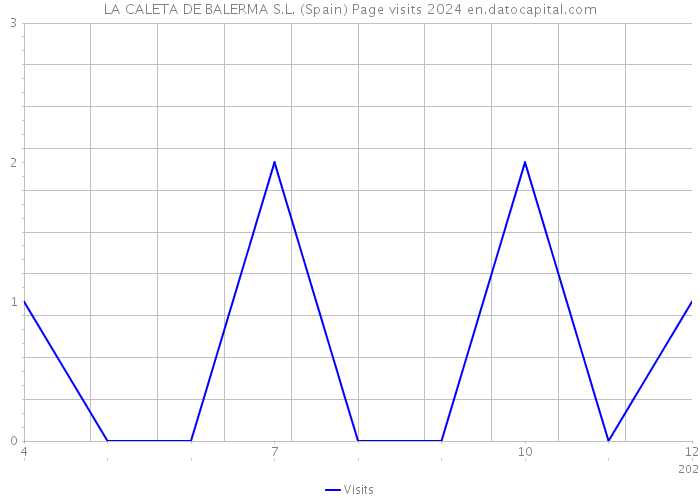 LA CALETA DE BALERMA S.L. (Spain) Page visits 2024 