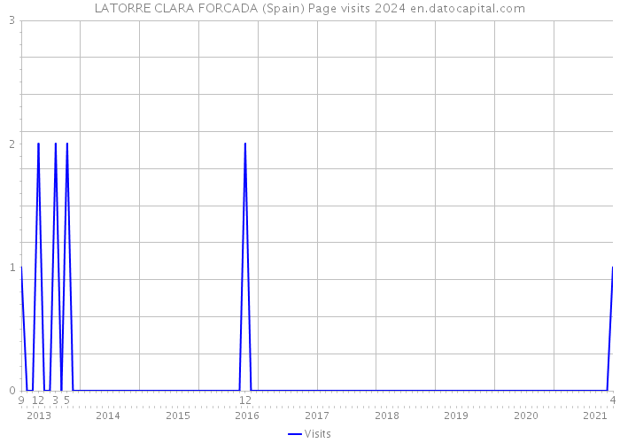 LATORRE CLARA FORCADA (Spain) Page visits 2024 