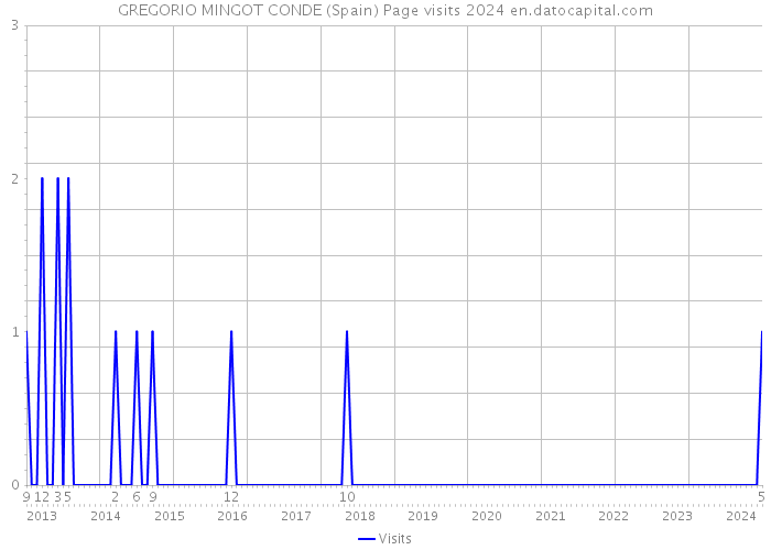 GREGORIO MINGOT CONDE (Spain) Page visits 2024 