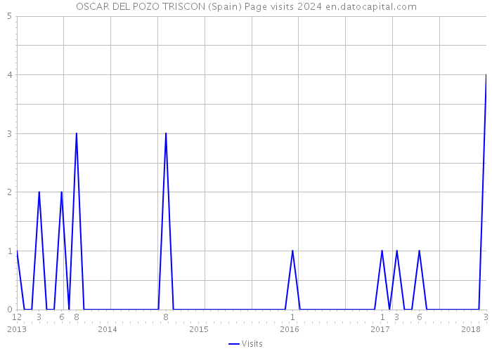 OSCAR DEL POZO TRISCON (Spain) Page visits 2024 