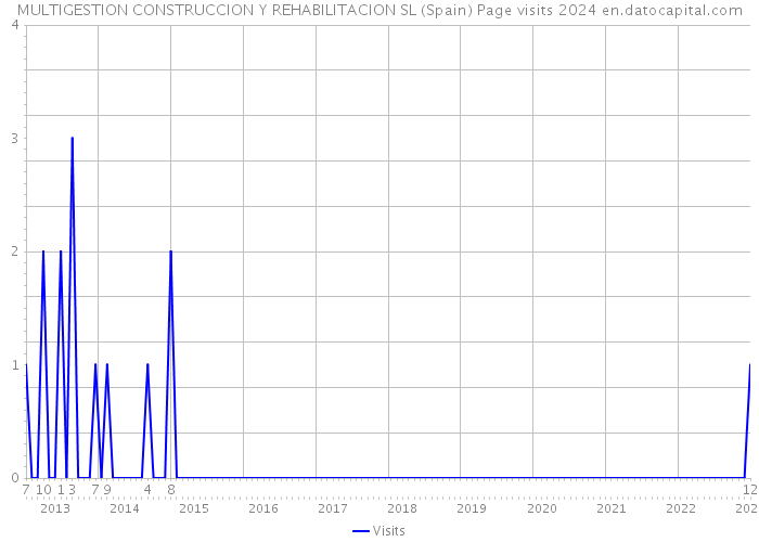 MULTIGESTION CONSTRUCCION Y REHABILITACION SL (Spain) Page visits 2024 