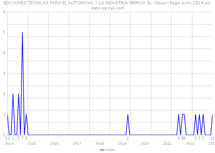 EDICIONES TECNICAS PARA EL AUTOMOVIL Y LA INDUSTRIA IBERICA SL. (Spain) Page visits 2024 
