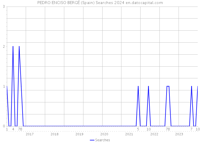 PEDRO ENCISO BERGÉ (Spain) Searches 2024 