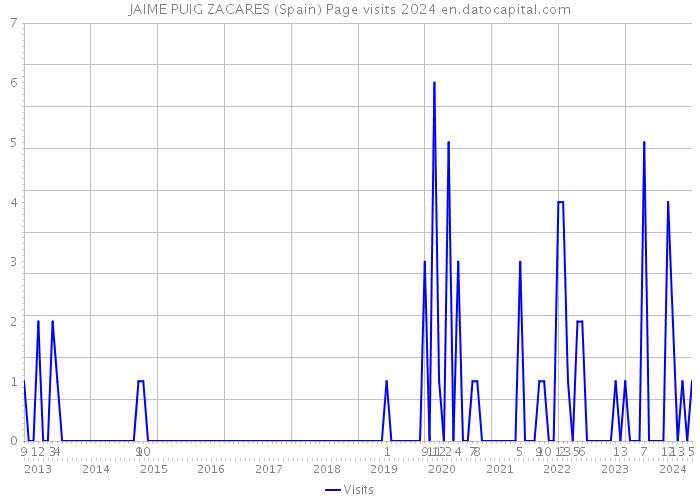 JAIME PUIG ZACARES (Spain) Page visits 2024 