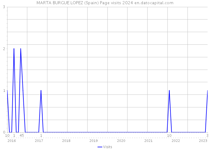 MARTA BURGUE LOPEZ (Spain) Page visits 2024 