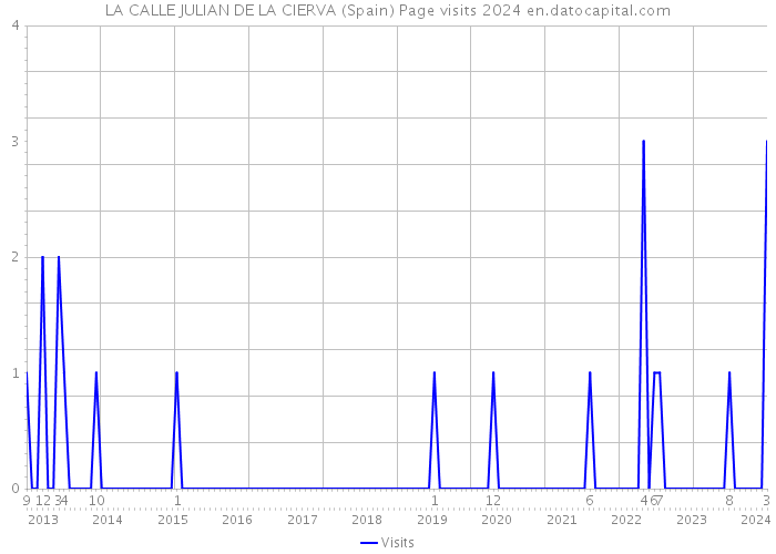 LA CALLE JULIAN DE LA CIERVA (Spain) Page visits 2024 