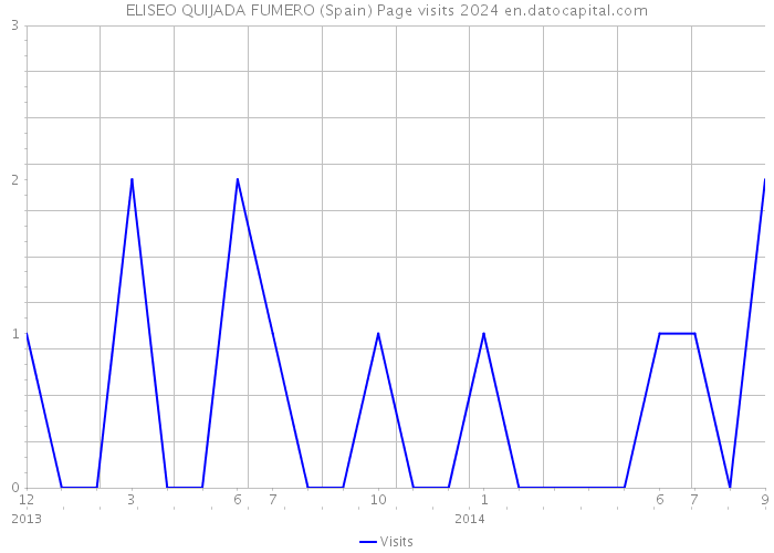 ELISEO QUIJADA FUMERO (Spain) Page visits 2024 