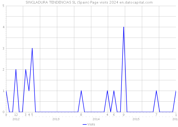 SINGLADURA TENDENCIAS SL (Spain) Page visits 2024 
