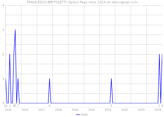 FRANCESCO BERTOLETTI (Spain) Page visits 2024 