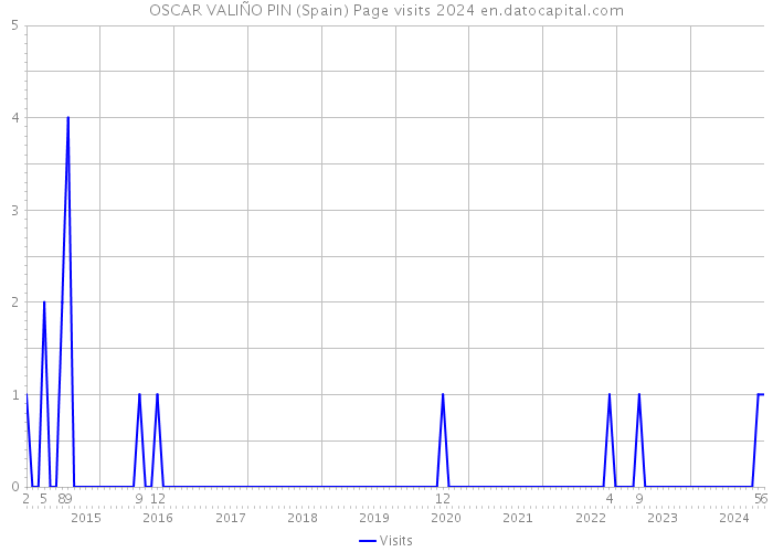 OSCAR VALIÑO PIN (Spain) Page visits 2024 