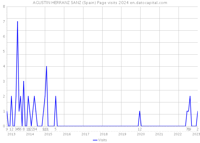 AGUSTIN HERRANZ SANZ (Spain) Page visits 2024 
