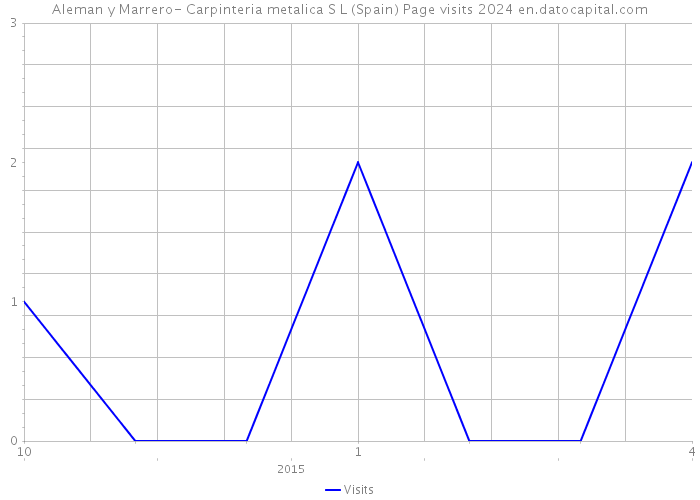 Aleman y Marrero- Carpinteria metalica S L (Spain) Page visits 2024 